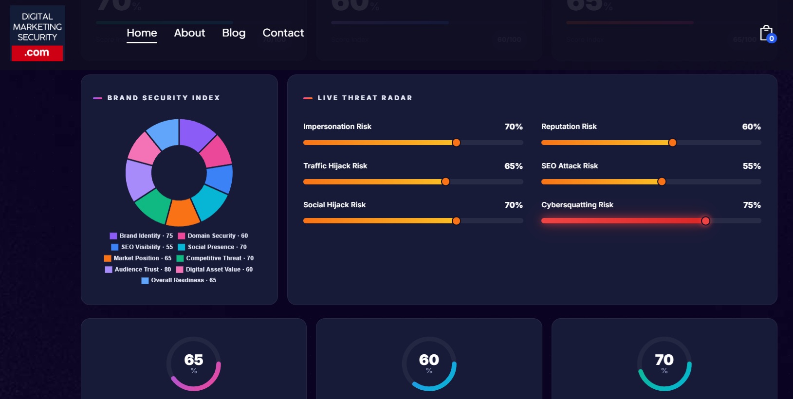 Digital Marketing Security Dashboard 1